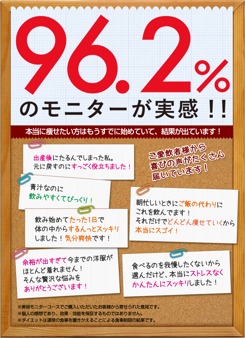 なんとモニターの96.2%が実感！