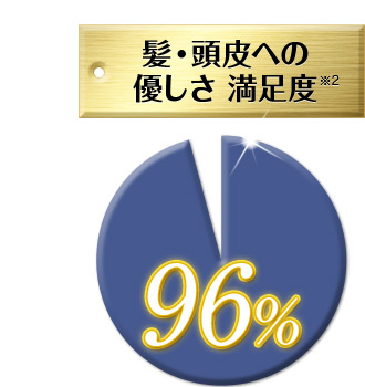 髪・頭皮への優しさ満足度96%