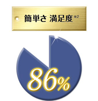 簡単さ満足度86%
