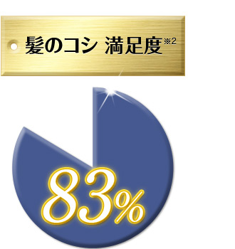 髪のコシ満足度83%