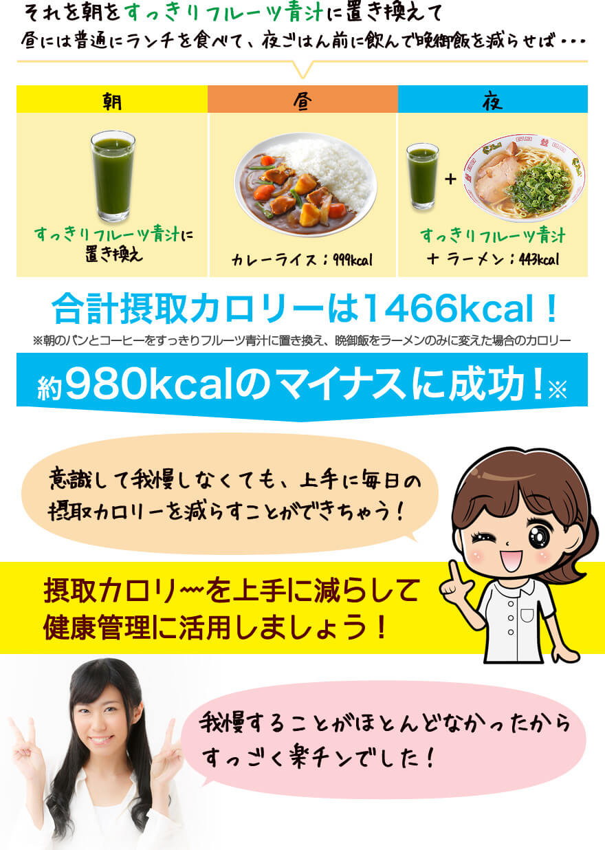 合計摂取カロリーは1442kcal!1000kcalのマイナスに成功!