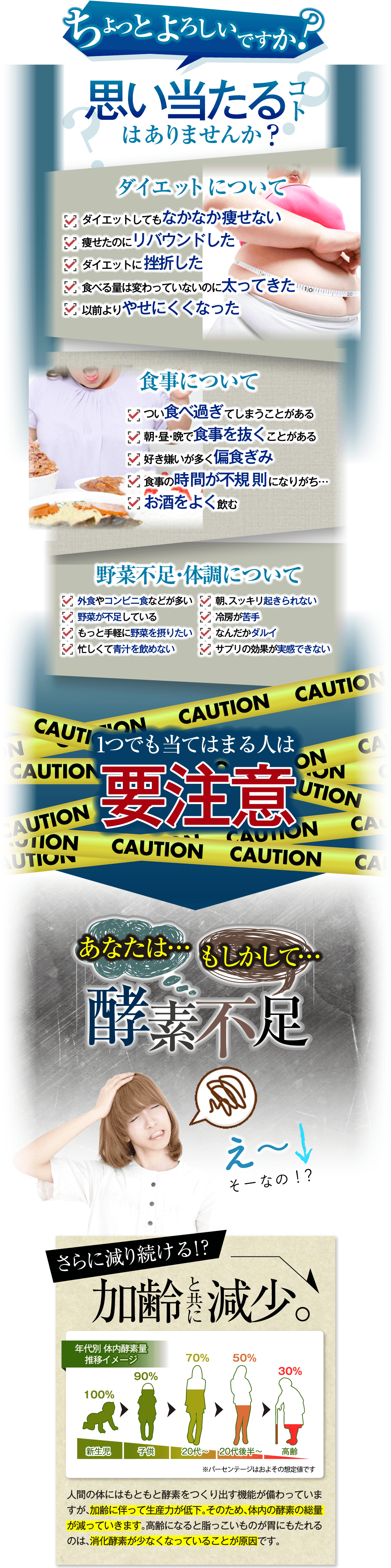 1つでも当てはまる人は要注意 ちょっとよろしいですか?思い当たるコトはありませんか?ダイエットについてダイエットしてもなかなか痩せない痩せたのにリバウンドしたダイエットに挫折した食べる量は変わっていないのに太ってきた以前よりやせにくくなった食事についてつい食べ過ぎてしまうことがある朝・昼・晩で食事を抜くことがある好き嫌いが多く偏食ぎみ食事の時間が不規則になりがち…お酒をよく飲む野菜不足・体調について外食やコンビニ食などが多い野菜が不足しているもっと手軽に野菜を摂りたい忙しくて青汁を飲めない朝、スッキリ起きられない冷房が苦手手足が冷たいサプリの効果が実感できない あなたはもしかして酵素不足 さらに減り続ける!?加齢と共に減少。人間の体にはもともと酵素をつくり出す機能が備わっていますが、加齢に伴って生産力が低下。そのため、体内の酵素の総量が減っていきます。高齢になると脂っこいものが胃にもたれるのは、消化酵素が少なくなっていることが原因です。
