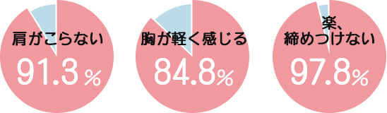肩がこらない:91.3%/胸が軽く感じる:84.8%/楽、締めつけない:97.8%