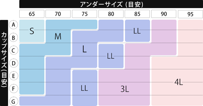 カップサイズとアンダーサイズで比較(目安) S:A65、B65/M:A70~75、B70、C65~70、D~F65/L:A80、B75~80、C75、D70~75、E~F70、G65~70/LL:A~B85、C~D80、E~G75/3L:A~B90、C85~90、D85、E~G80~85/4L:A~C95、D~G90~95