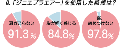 Q.「ジニエブラエアー」を使用した感想は? 肩がこらない91.3% 胸が軽く感じる84.8% 楽、締めつけない97.8%