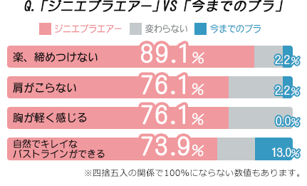 Q.「ジニエブラエアー」VS「今までのブラ」 楽、締めつけない:ジニエブラエアー89.1% 肩がこらない:ジニエブラエアー76.1% 胸が軽く感じる:ジニエブラエアー76.1% 自然でキレイなバストラインができる:ジニエブラエアー73.9% ※四捨五入の関係で100%にならない数値もあります。