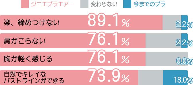 楽、締めつけない ジニエブラエアー:89.1%、今までのブラ:2.2%/肩がこらない ジニエブラエアー:76.1%、今までのブラ:2.2%/胸が軽く感じる ジニエブラエアー:76.1%、今までのブラ:0.0%/自然でキレイなバストラインができる ジニエブラエアー:73.9%、今までのブラ:13.0%